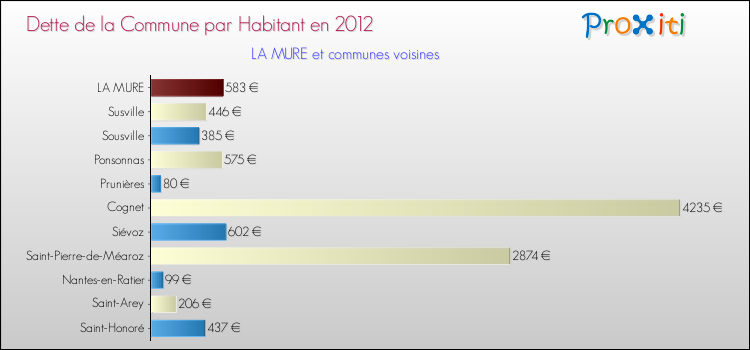 Dette par habitant de la commune en 2012 pour LA MURE et les communes proches Comparaison de la dette par habitant de la commune en 2012 pour LA MURE et les communes voisines