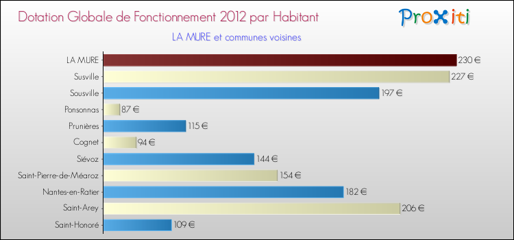 Montant des dotations globales de fonctionnement DGF par Habitant pour LA MURE et les communes proches Comparaison des des dotations globales de fonctionnement DGF par habitant pour LA MURE et les communes voisines