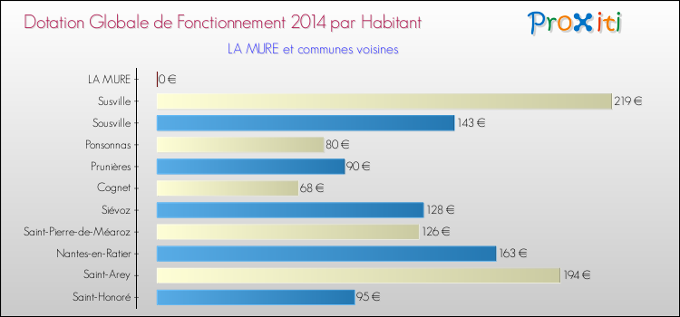 Montant des dotations globales de fonctionnement DGF par Habitant pour LA MURE et les communes proches en 2014. Comparaison des des dotations globales de fonctionnement DGF par habitant pour LA MURE et les communes voisines en 2014.