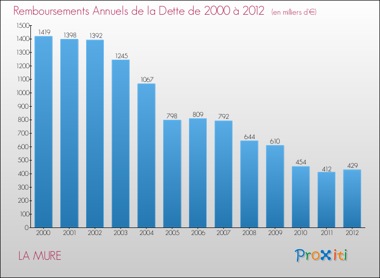 Evolution de l'annuité de la dette pour la commune de LA MURE de 2000 à 2012 Annuités de la dette pour LA MURE de 2000 à 2012