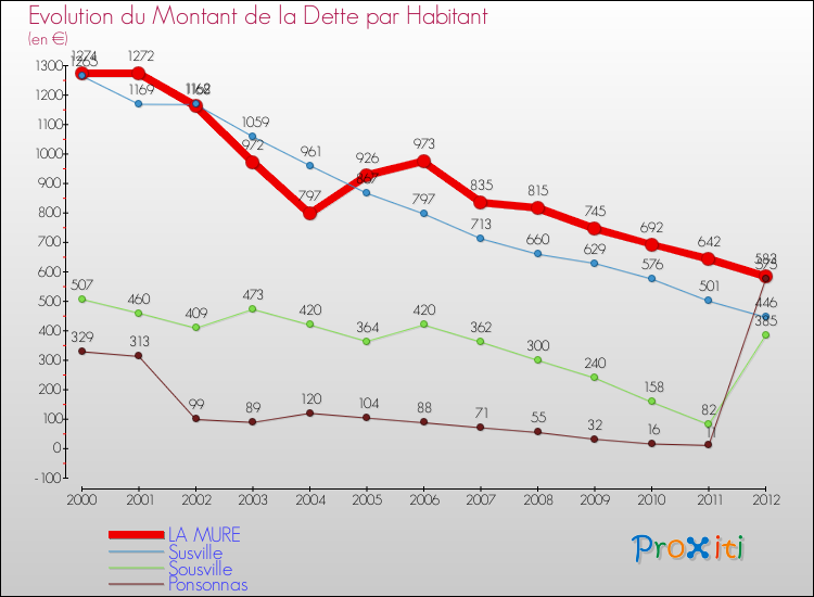 Evolution de la dette par habitant pour la commune de LA MURE et les communes proches de 2000 à 2012 Comparaison de la dette par habitant pour LA MURE et les communes voisines de 2000 à 2012