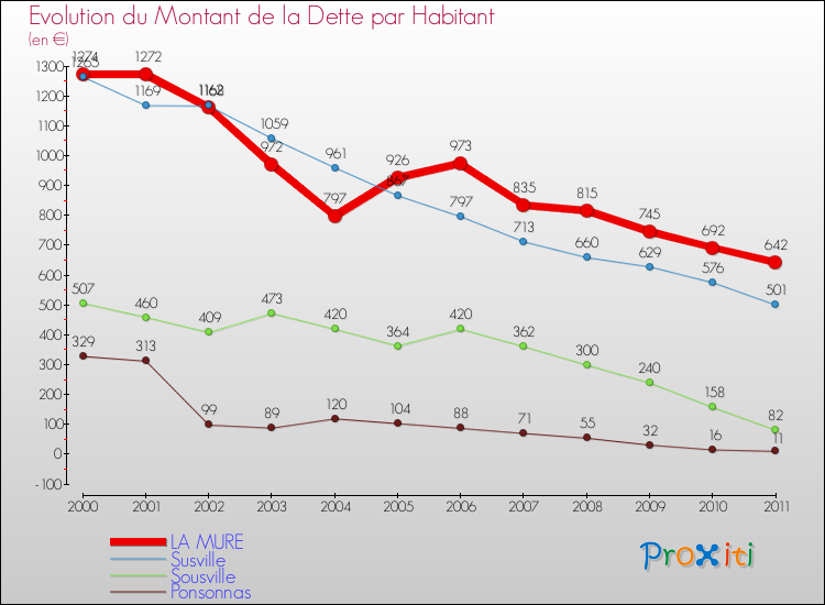 Evolution de la dette par habitant pour la commune de LA MURE et les communes proches Comparaison de la dette par habitant pour LA MURE et les communes voisines
