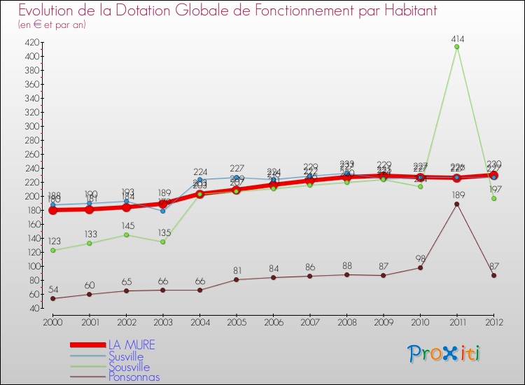 Evolution et montant de la dotation globale de fonctionnement par Habitant pour LA MURE et les communes proches Comparaison des dotations globales de fonctionnement par habitant pour LA MURE et les communes voisines