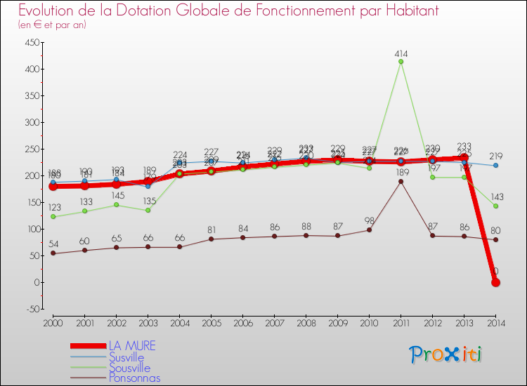 Evolution et montant de la dotation globale de fonctionnement par Habitant pour LA MURE et les communes proches de 2000 à 2014. Comparaison des dotations globales de fonctionnement par habitant pour LA MURE et les communes voisines de 2000 à 2014.