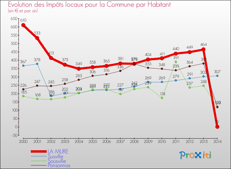 Evolution et montant des impôts locaux par Habitant pour LA MURE et les communes proches de 2000 à 2014 Comparaison des impôts locaux par habitant pour LA MURE et les communes voisines de 2000 à 2014