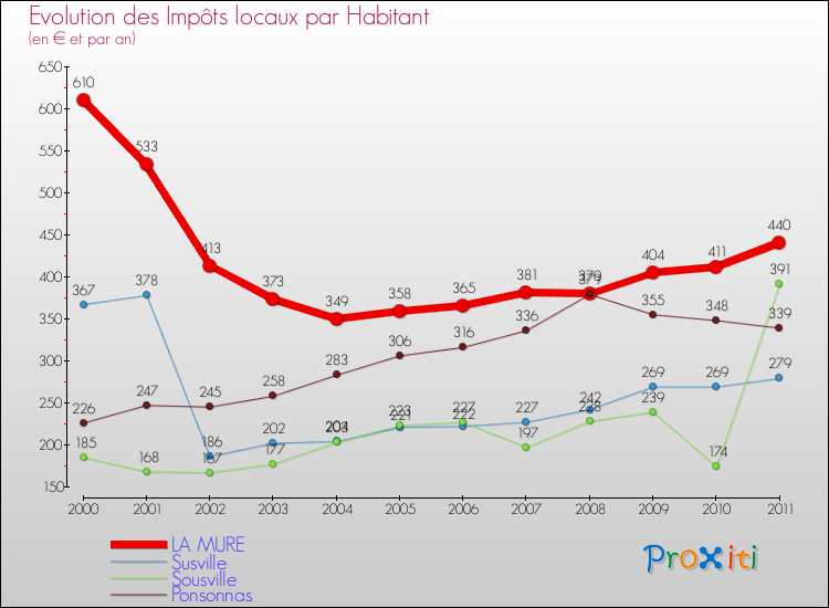 Evolution et montant des impôts locaux par Habitant pour LA MURE et les communes proches Comparaison des impôts locaux par habitant pour LA MURE et les communes voisines