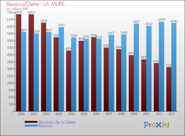 Evolution comparée de la dette et des revenus pour la commune de LA MURE de 2000 à 2012 Comparaison de la dette et des revenus pour LA MURE de 2000 à 2012