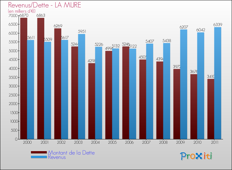 Evolution comparée de la dette et des revenus pour la commune de LA MURE de 2000 à 2011 Comparaison de la dette et des revenus pour LA MURE de 2000 à 2011
