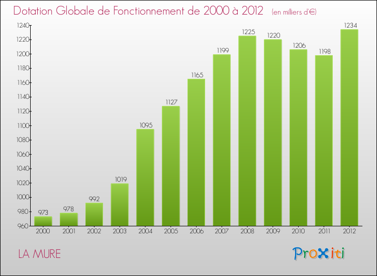 Evolution du montant de la Dotation Globale de Fonctionnement pour la commune de LA MURE de 2000 à 2012 Evolution du montant de la Dotation Globale de Fonctionnement pour LA MURE de 2000 à 2012