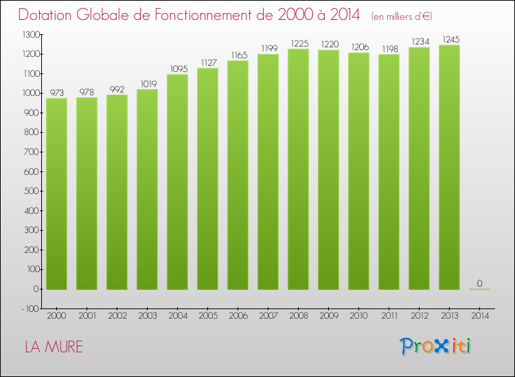 Evolution du montant de la Dotation Globale de Fonctionnement pour la commune de LA MURE de 2000 à 2014 Evolution du montant de la Dotation Globale de Fonctionnement pour LA MURE de 2000 à 2014
