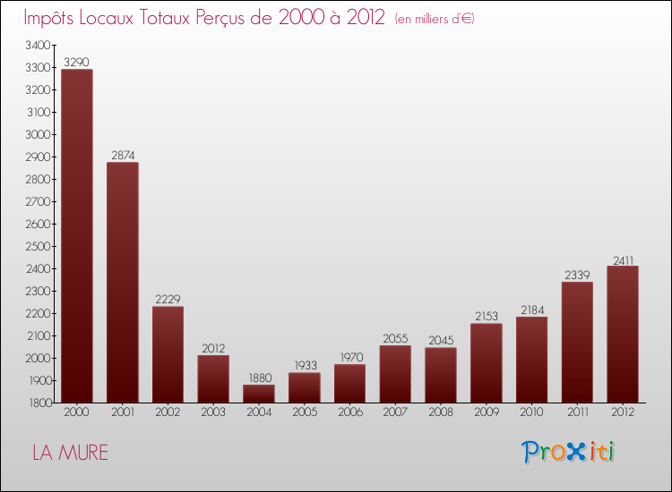 Evolution des Impôts Locaux pour la commune de LA MURE de 2000 à 2012 Evolution des Impôts Locaux pour LA MURE de 2000 à 2012