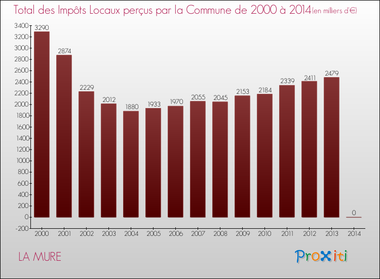 Evolution des Impôts Locaux pour la commune de LA MURE de 2000 à 2014 Evolution des Impôts Locaux pour LA MURE de 2000 à 2014