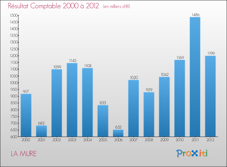 Evolution du résultat comptable pour la commune de LA MURE de 2000 à 2012 Evolution du résultat comptable pour LA MURE de 2000 à 2012