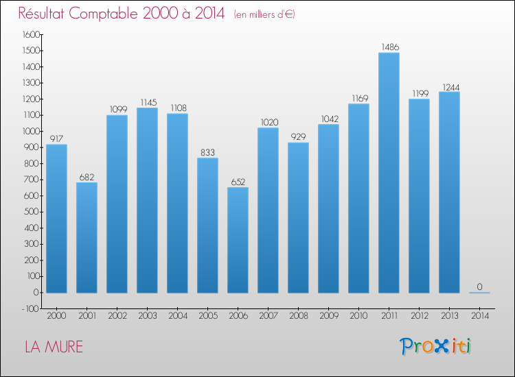 Evolution du résultat comptable pour la commune de LA MURE de 2000 à 2014 Evolution du résultat comptable pour LA MURE de 2000 à 2014