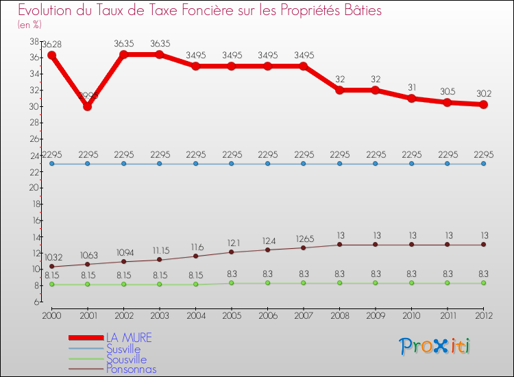 Evolution du taux de la taxe foncière sur le bati pour LA MURE et les communes proches de 2000 à 2012 Comparaison des taux de taxe foncière sur le bati pour LA MURE et les communes voisines de 2000 à 2012