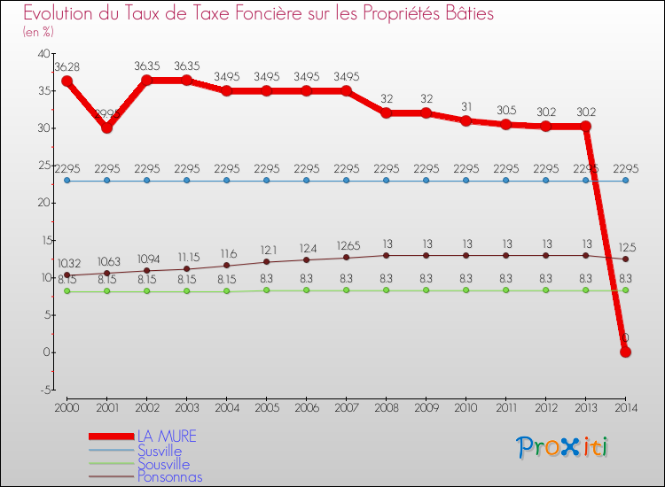 Evolution du taux de la taxe foncière sur le bati pour LA MURE et les communes proches de 2000 à 2014 Comparaison des taux de taxe foncière sur le bati pour LA MURE et les communes voisines de 2000 à 2014