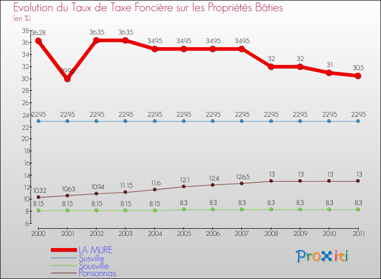 Evolution du taux de la taxe foncière sur le bati pour LA MURE et les communes proches Comparaison des taux de taxe foncière sur le bati pour LA MURE et les communes voisines