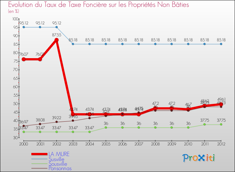 Evolution du taux de la taxe foncière sur les immeubles et terrains non batis pour LA MURE et les communes proches de 2000 à 2012 Comparaison des taux de la taxe foncière sur les immeubles et terrains non batis pour LA MURE et les communes voisines de 2000 à 2012