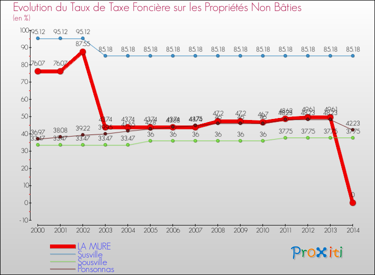 Evolution du taux de la taxe foncière sur les immeubles et terrains non batis pour LA MURE et les communes proches de 2000 à 2014 Comparaison des taux de la taxe foncière sur les immeubles et terrains non batis pour LA MURE et les communes voisines de 2000 à 2014