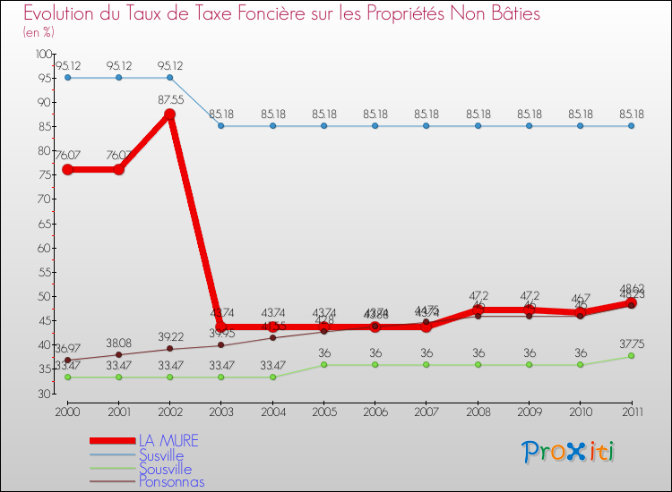 Evolution du taux de la taxe foncière sur les immeubles et terrains non batis pour LA MURE et les communes proches Comparaison des taux de la taxe foncière sur les immeubles et terrains non batis pour LA MURE et les communes voisines