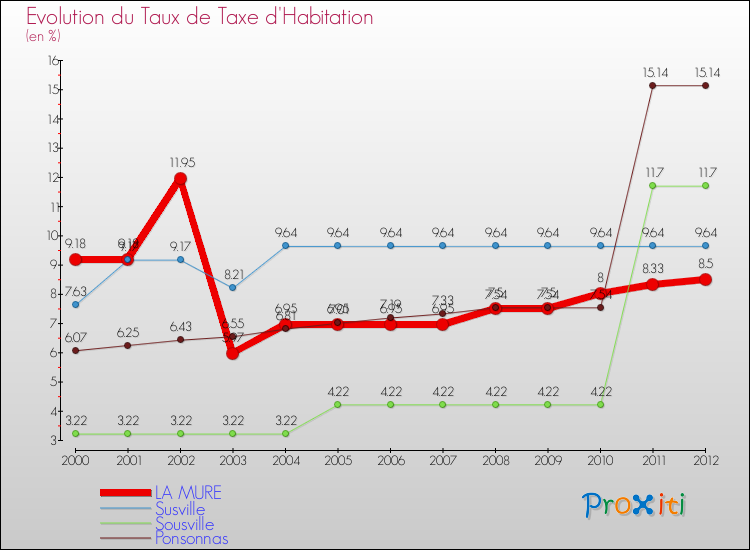 Evolution du taux de la taxe d'habitation pour LA MURE et les communes proches Comparaison des taux de la taxe d'habitation pour LA MURE et les communes voisines