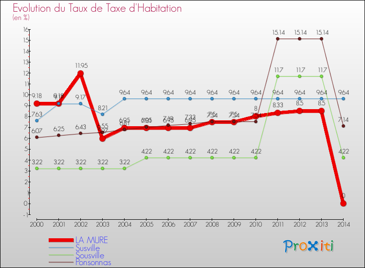 Evolution du taux de la taxe d'habitation pour LA MURE et les communes proches de 2000 à 2014 Comparaison des taux de la taxe d'habitation pour LA MURE et les communes voisines de 2000 à 2014