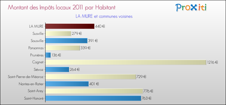 Montant des impôts locaux par Habitant pour LA MURE et les communes proches Comparaison des impôts locaux par habitant pour LA MURE et les communes voisines