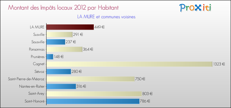 Montant des impôts locaux par Habitant pour LA MURE et les communes proches Comparaison des impôts locaux par habitant pour LA MURE et les communes voisines