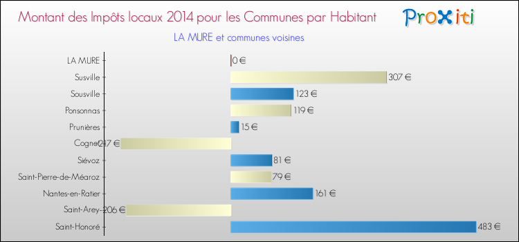 Montant des impôts locaux par Habitant pour LA MURE et les communes proches en 2014 Comparaison des impôts locaux par habitant pour LA MURE et les communes voisines en 2014
