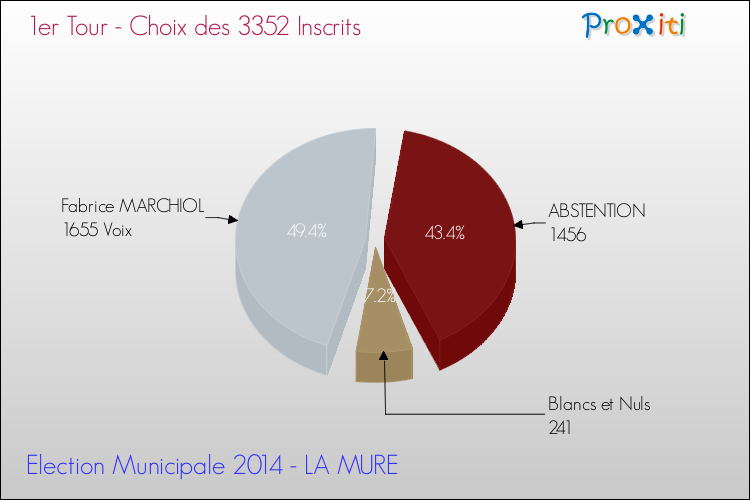 Résultats par rapport aux inscrits au 1er Tour des Elections Municipales 2014 de la commune de LA MURE Elections Municipales 2014 - Résultats par rapport aux inscrits au 1er Tour pour la commune de LA MURE