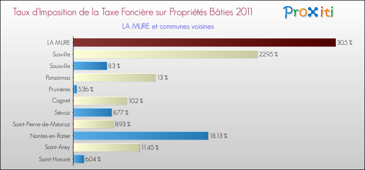 Taux d'imposition de la taxe foncière sur le bati 2011 pour LA MURE et les communes proches Comparaison des taux d'imposition de la taxe foncière sur le bati 2011 pour LA MURE et les communes voisines