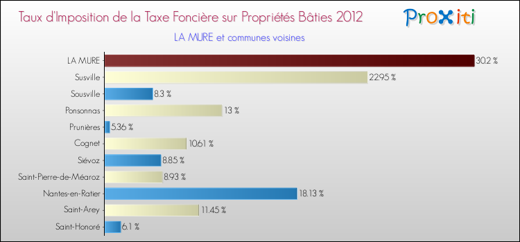 Taux d'imposition de la taxe foncière sur le bati 2012 pour LA MURE et les communes proches Comparaison des taux d'imposition de la taxe foncière sur le bati 2012 pour LA MURE et les communes voisines