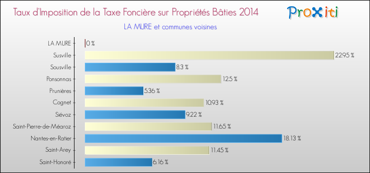 Taux d'imposition de la taxe foncière sur le bati 2014 pour LA MURE et les communes proches Comparaison des taux d'imposition de la taxe foncière sur le bati 2014 pour LA MURE et les communes voisines