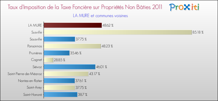 Taux d'imposition de la taxe foncière sur les immeubles et terrains non batis 2011 pour LA MURE et les communes proches Comparaison des taux d'imposition de la taxe foncière sur les immeubles et terrains non batis 2011 pour LA MURE et les communes voisines