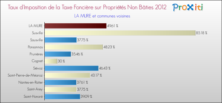 Taux d'imposition de la taxe foncière sur les immeubles et terrains non batis 2012 pour LA MURE et les communes proches Comparaison des taux d'imposition de la taxe foncière sur les immeubles et terrains non batis 2012 pour LA MURE et les communes voisines
