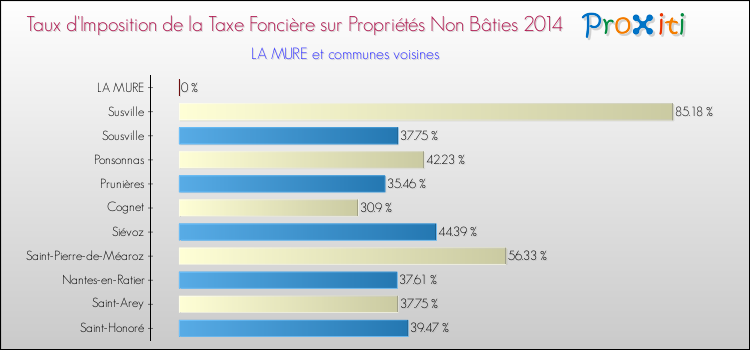 Taux d'imposition de la taxe foncière sur les immeubles et terrains non batis 2014 pour LA MURE et les communes proches Comparaison des taux d'imposition de la taxe foncière sur les immeubles et terrains non batis 2014 pour LA MURE et les communes voisines