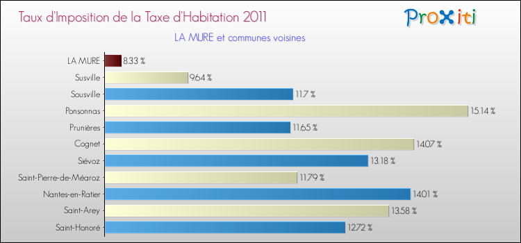 Taux d'imposition de la taxe d'habitation 2011 pour LA MURE et les communes proches Comparaison des taux d'imposition de la taxe d'habitation 2011 pour LA MURE et les communes voisines