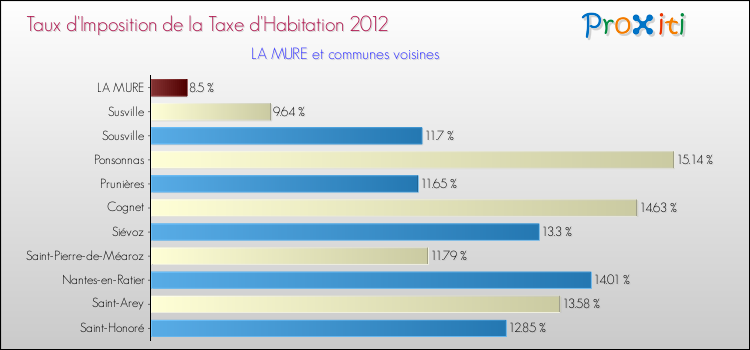 Taux d'imposition de la taxe d'habitation 2012 pour LA MURE et les communes proches Comparaison des taux d'imposition de la taxe d'habitation 2012 pour LA MURE et les communes voisines