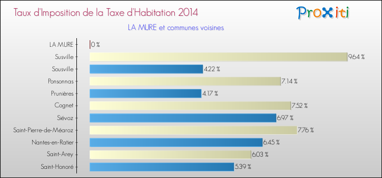 Taux d'imposition de la taxe d'habitation 2014 pour LA MURE et les communes proches Comparaison des taux d'imposition de la taxe d'habitation 2014 pour LA MURE et les communes voisines