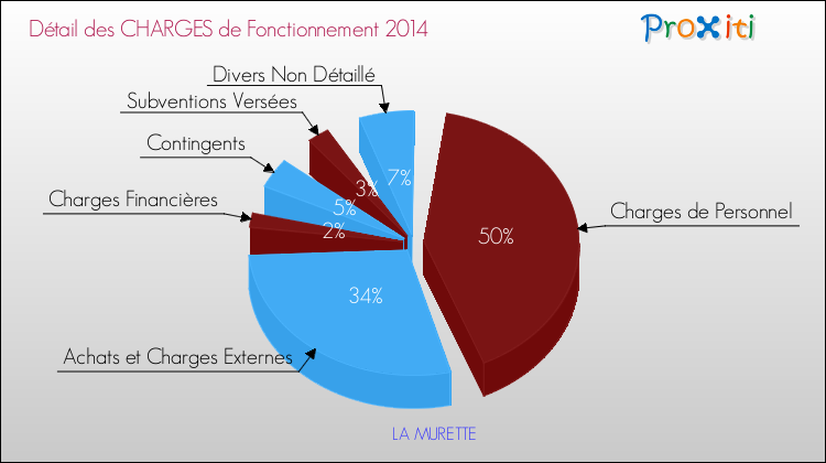 Décomposition des Charges de Fonctionnement 2014 de la commune de LA MURETTE Charges de Fonctionnement 2014 pour la commune de LA MURETTE
