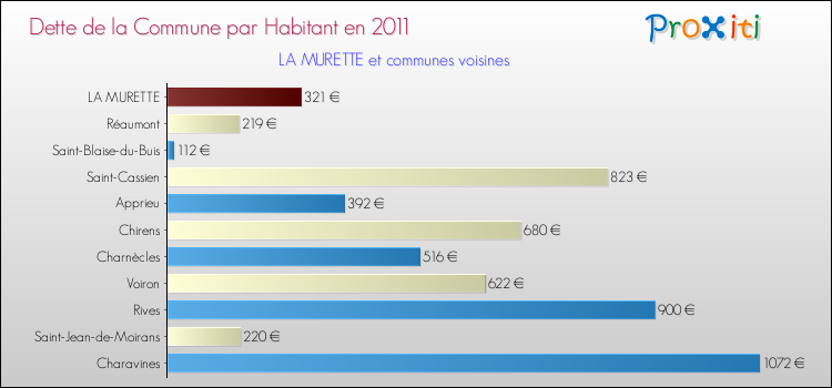 Dette par habitant de la commune en 2011 pour LA MURETTE et les communes proches Comparaison de la dette par habitant de la commune en 2011 pour LA MURETTE et les communes voisines