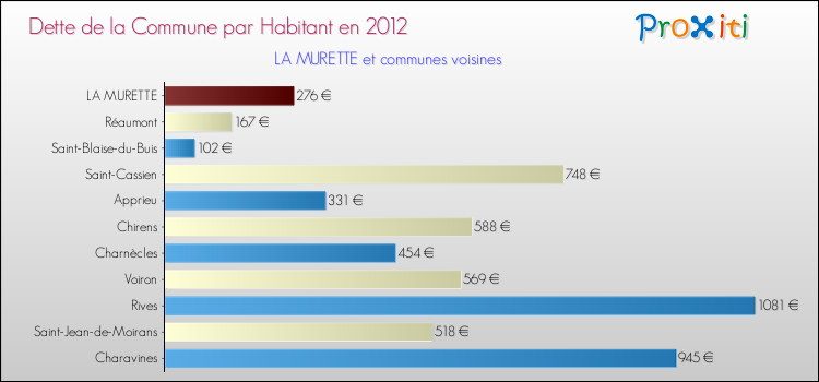 Dette par habitant de la commune en 2012 pour LA MURETTE et les communes proches Comparaison de la dette par habitant de la commune en 2012 pour LA MURETTE et les communes voisines