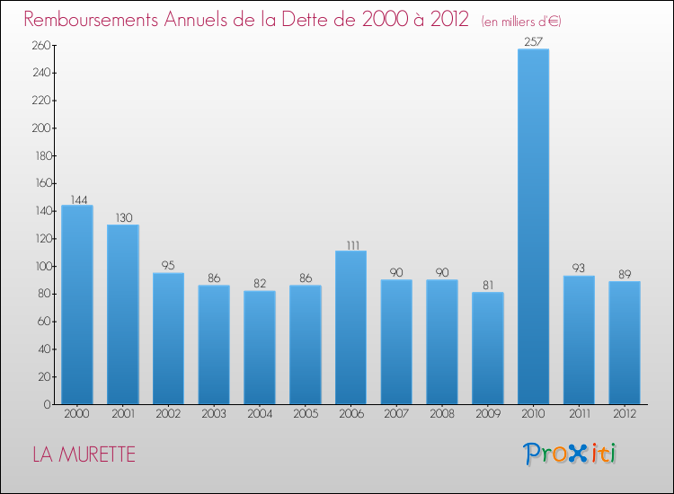 Evolution de l'annuité de la dette pour la commune de LA MURETTE de 2000 à 2012 Annuités de la dette pour LA MURETTE de 2000 à 2012