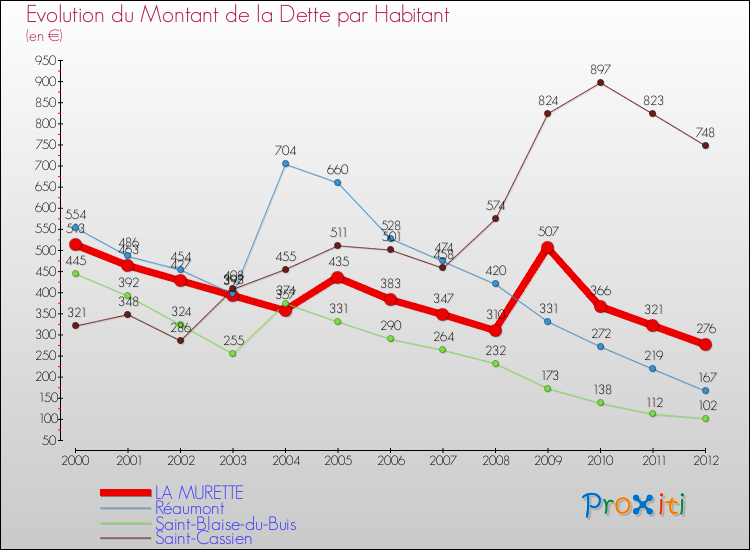Evolution de la dette par habitant pour la commune de LA MURETTE et les communes proches de 2000 à 2012 Comparaison de la dette par habitant pour LA MURETTE et les communes voisines de 2000 à 2012