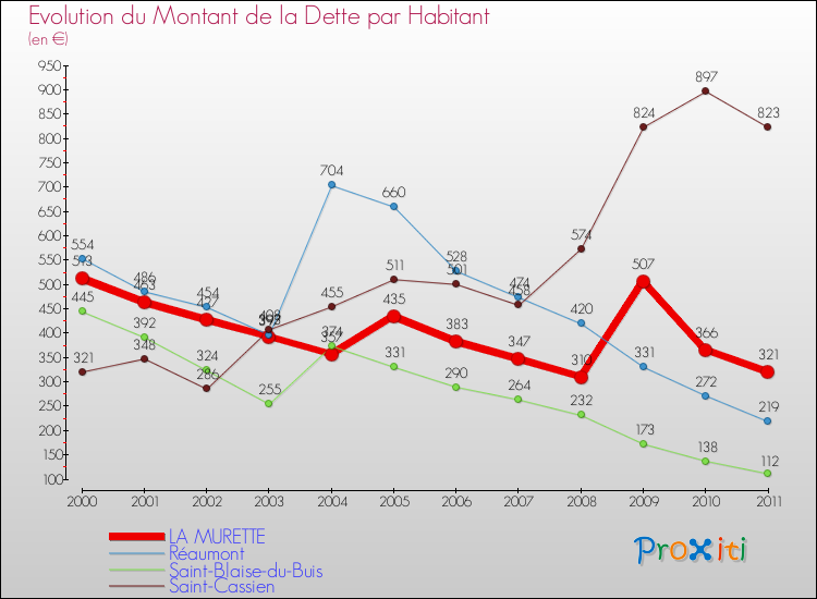 Evolution de la dette par habitant pour la commune de LA MURETTE et les communes proches Comparaison de la dette par habitant pour LA MURETTE et les communes voisines