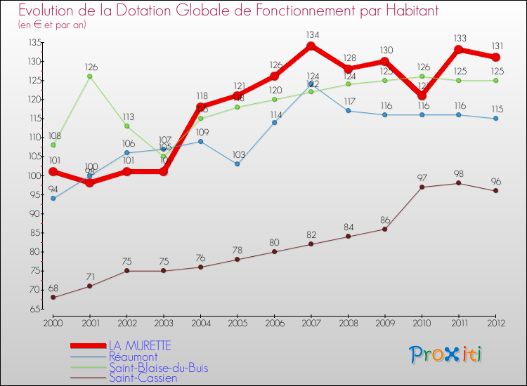 Evolution et montant de la dotation globale de fonctionnement par Habitant pour LA MURETTE et les communes proches Comparaison des dotations globales de fonctionnement par habitant pour LA MURETTE et les communes voisines