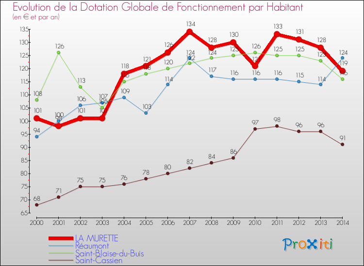 Evolution et montant de la dotation globale de fonctionnement par Habitant pour LA MURETTE et les communes proches de 2000 à 2014. Comparaison des dotations globales de fonctionnement par habitant pour LA MURETTE et les communes voisines de 2000 à 2014.