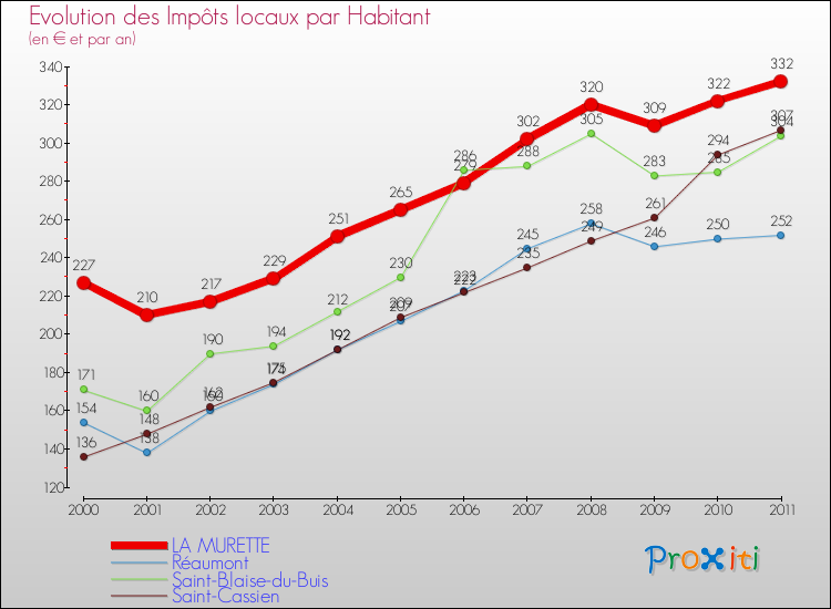 Evolution et montant des impôts locaux par Habitant pour LA MURETTE et les communes proches Comparaison des impôts locaux par habitant pour LA MURETTE et les communes voisines