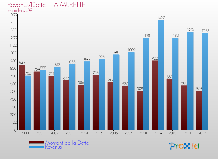 Evolution comparée de la dette et des revenus pour la commune de LA MURETTE de 2000 à 2012 Comparaison de la dette et des revenus pour LA MURETTE de 2000 à 2012