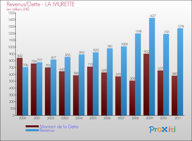 Evolution comparée de la dette et des revenus pour la commune de LA MURETTE de 2000 à 2011 Comparaison de la dette et des revenus pour LA MURETTE de 2000 à 2011